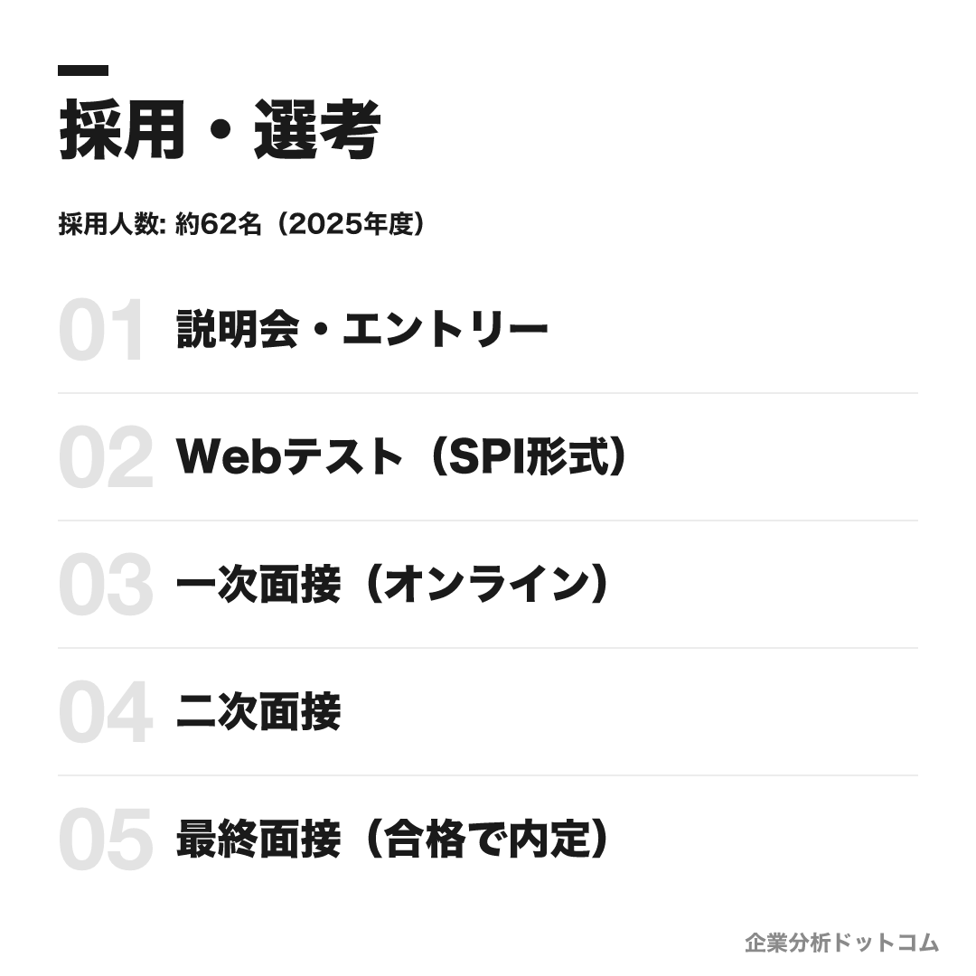 株式会社髙島屋の選考フロー