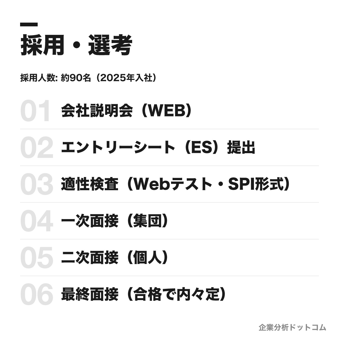 テイクアンドギヴ・ニーズの採用・選考