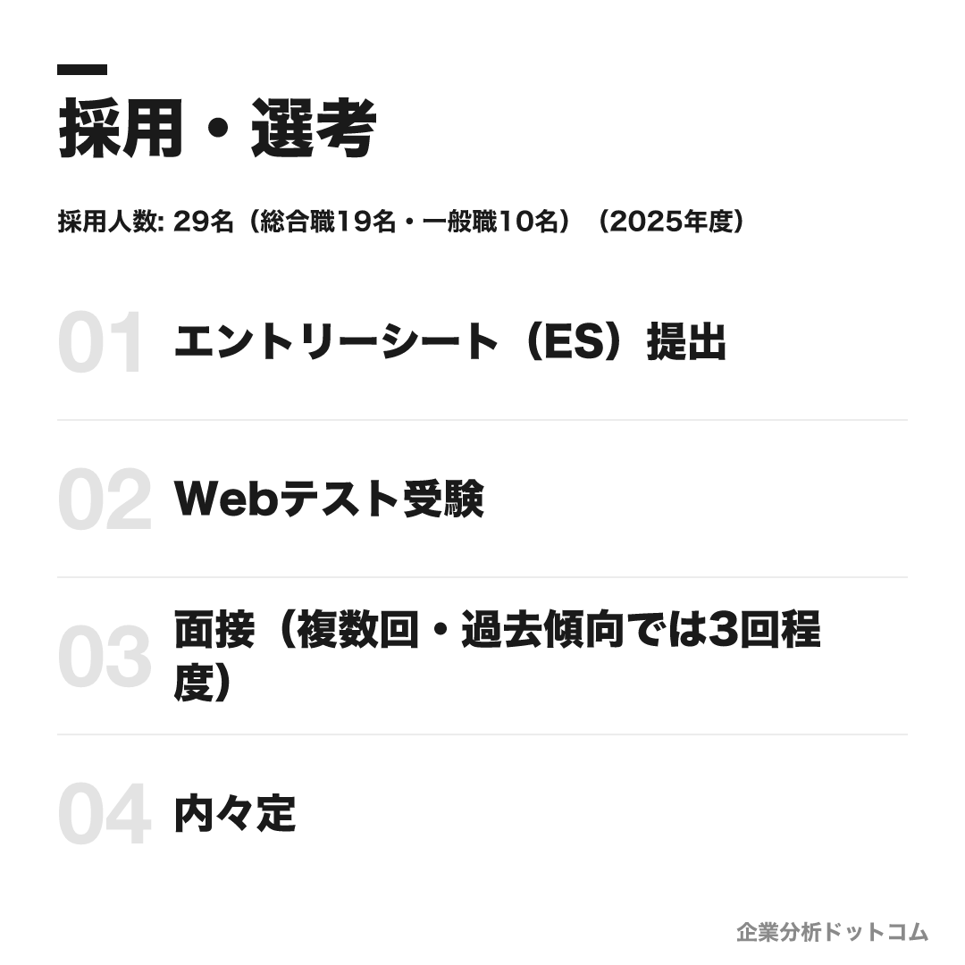 帝人フロンティアの選考フロー