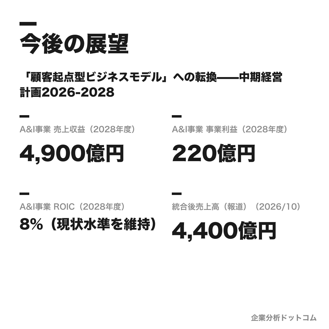 帝人フロンティアの数値目標（2028年度）