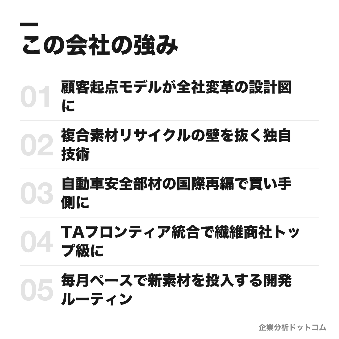 帝人フロンティアの強み: 顧客起点モデルが全社変革の設計図に、複合素材リサイクルの壁を抜く独自技術、自動車安全部材の国際再編で買い手側に、TAフロンティア統合で繊維商社トップ級に、毎月ペースで新素材を投入する開発ルーティン