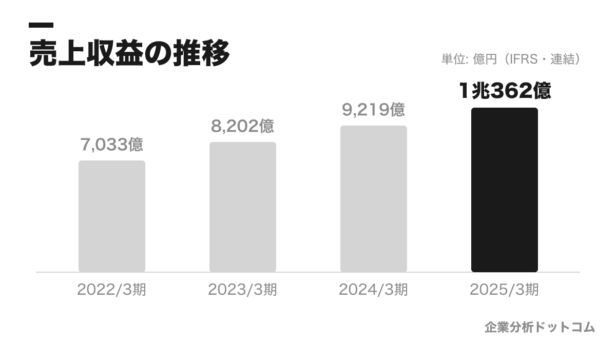 テルモ株式会社の業績の推移