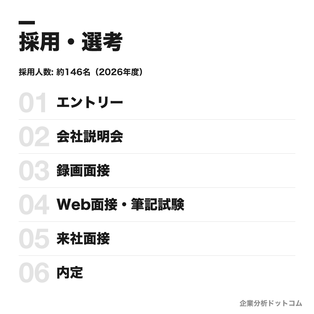 TKCの選考フロー