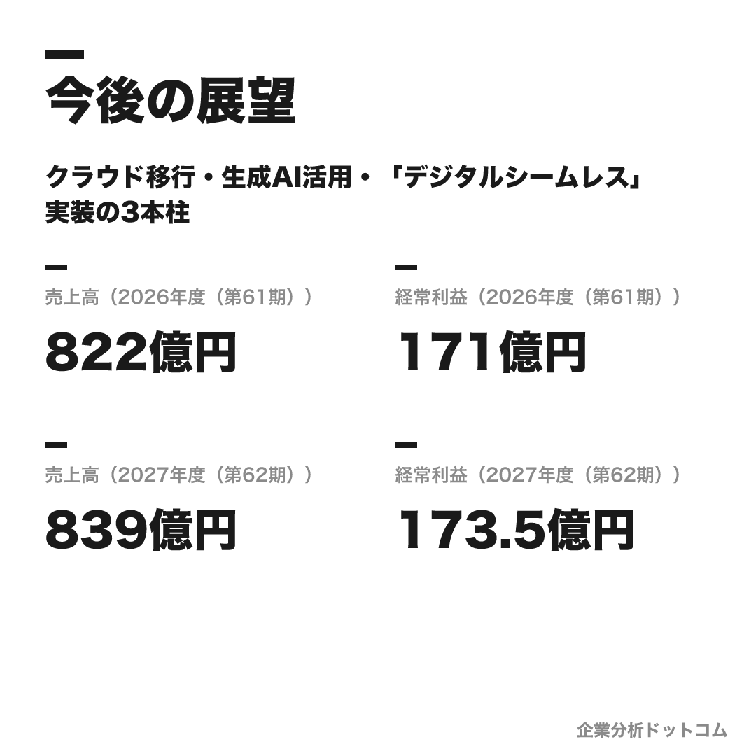 TKCの数値目標（2026年度（第61期））