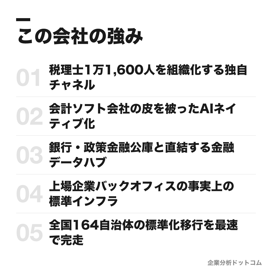 TKCの強み: 税理士1万1,600人を組織化する独自チャネル、会計ソフト会社の皮を被ったAIネイティブ化、銀行・政策金融公庫と直結する金融データハブ、上場企業バックオフィスの事実上の標準インフラ、全国164自治体の標準化移行を最速で完走