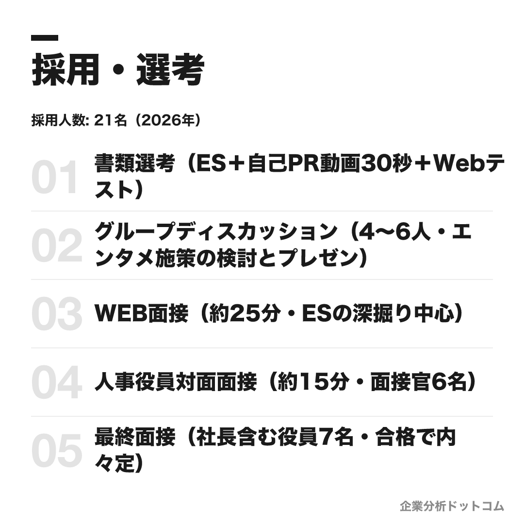 東宝の選考フロー