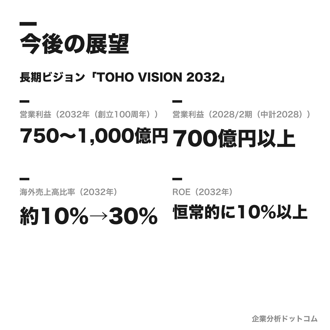 東宝の数値目標（2032年（創立100周年））