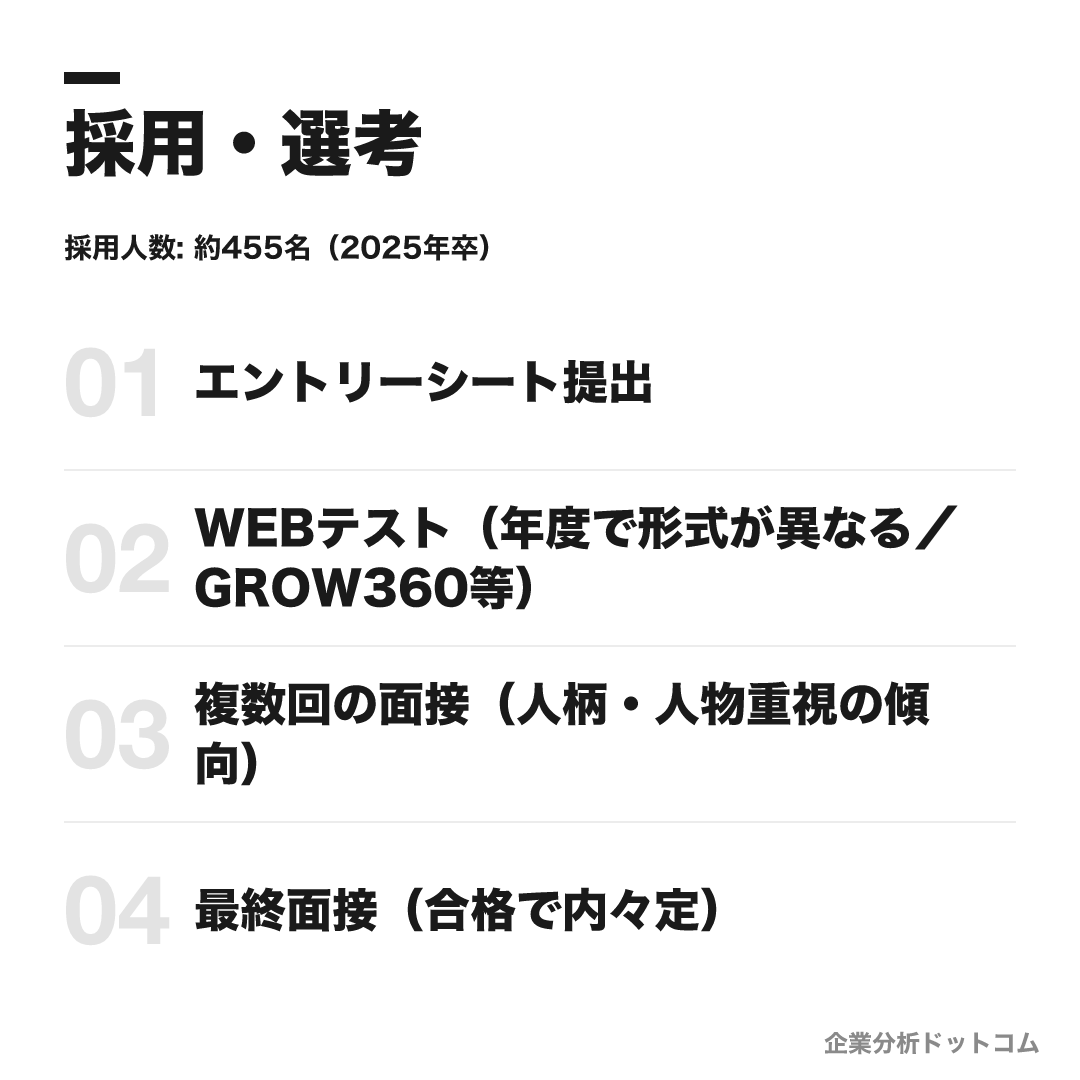 東京海上日動火災保険の選考フロー