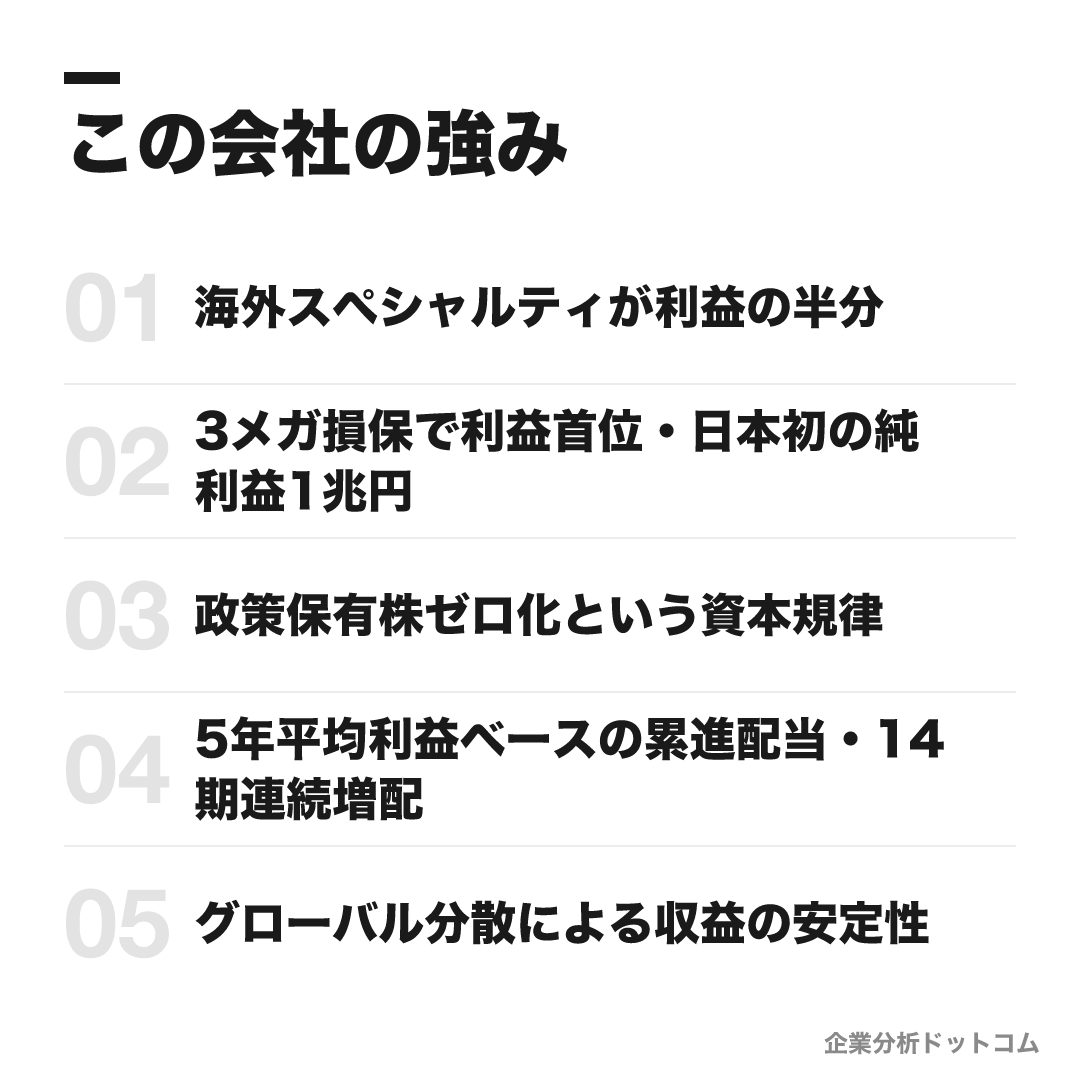 東京海上日動火災保険の強み: 海外スペシャルティが利益の半分、3メガ損保で利益首位・日本初の純利益1兆円、政策保有株ゼロ化という資本規律、5年平均利益ベースの累進配当・14期連続増配、グローバル分散による収益の安定性