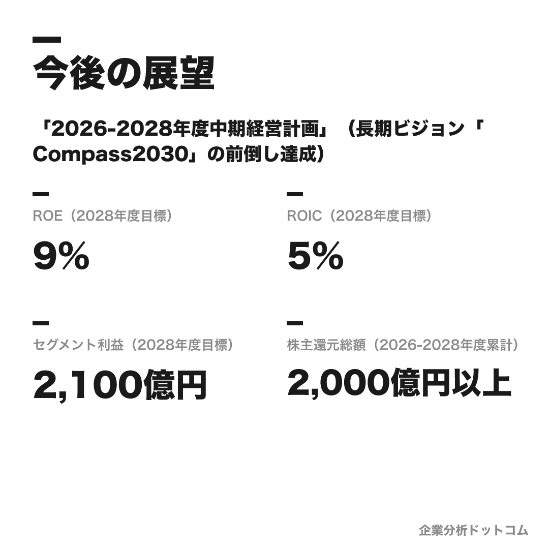 東京瓦斯株式会社(東京ガス)の数値目標(2028年度目標)