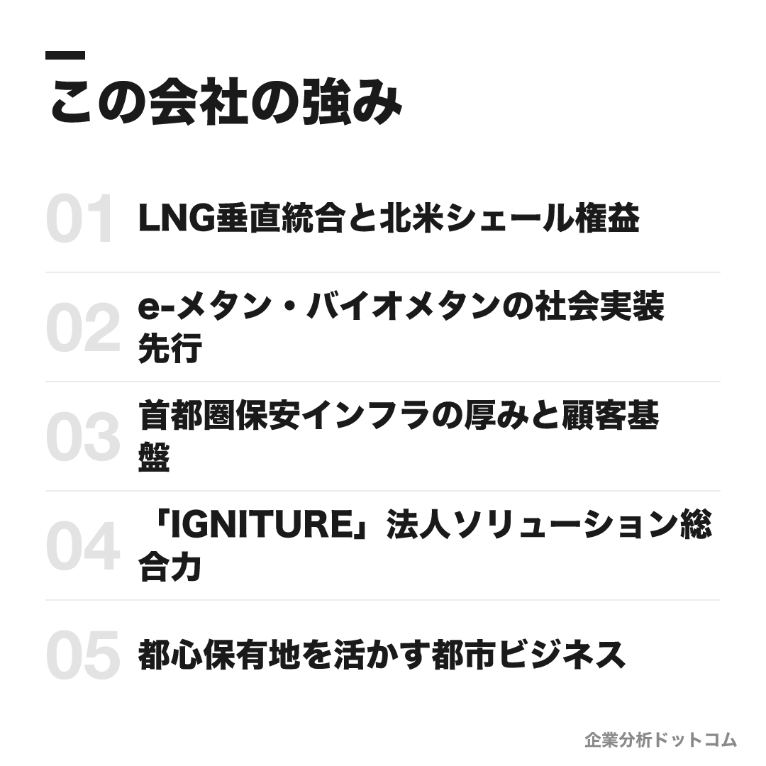 東京瓦斯株式会社(東京ガス)の強み: LNG垂直統合と北米シェール権益、e-メタン・バイオメタンの社会実装先行、首都圏保安インフラの厚みと顧客基盤、「IGNITURE」法人ソリューション総合力、都心保有地を活かす都市ビジネス