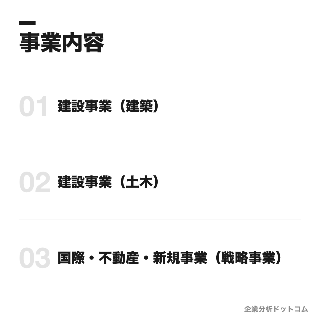 東急建設の事業内容: 建設事業（建築）、建設事業（土木）、国際・不動産・新規事業（戦略事業）