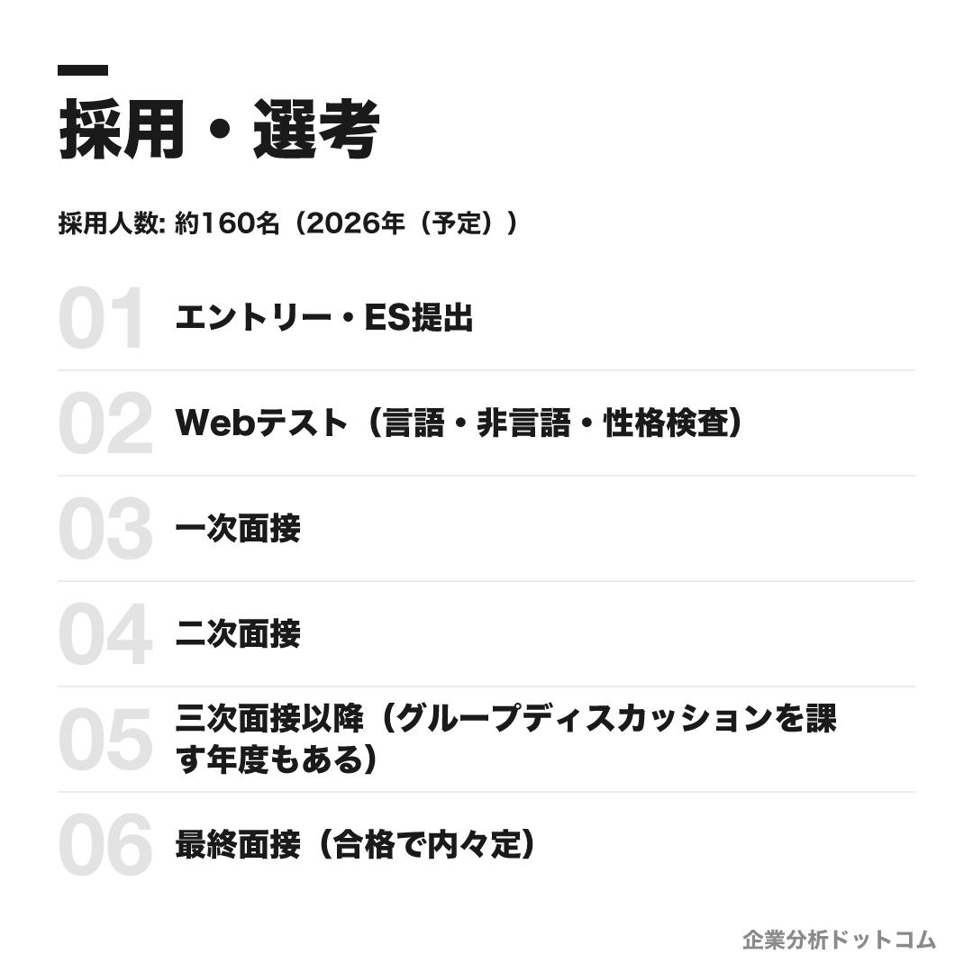 東急建設の選考フロー