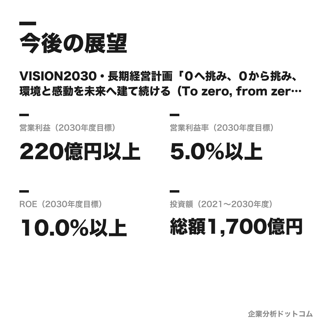 東急建設の数値目標（2030年度目標）