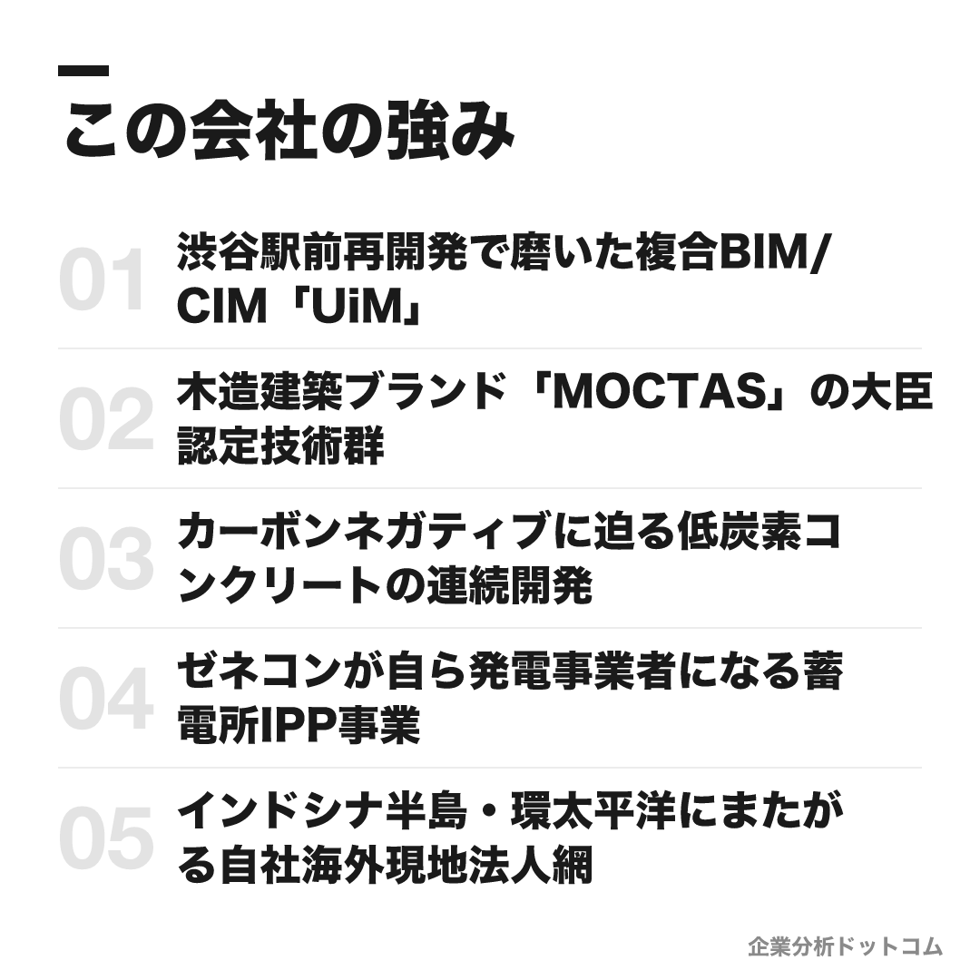 東急建設の強み: 渋谷駅前再開発で磨いた複合BIM/CIM「UiM」、木造建築ブランド「MOCTAS」の大臣認定技術群、カーボンネガティブに迫る低炭素コンクリートの連続開発、ゼネコンが自ら発電事業者になる蓄電所IPP事業、インドシナ半島・環太平洋にまたがる自社海外現地法人網