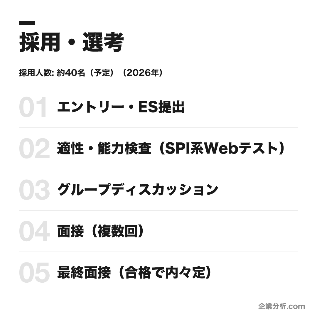 東急不動産の選考フロー