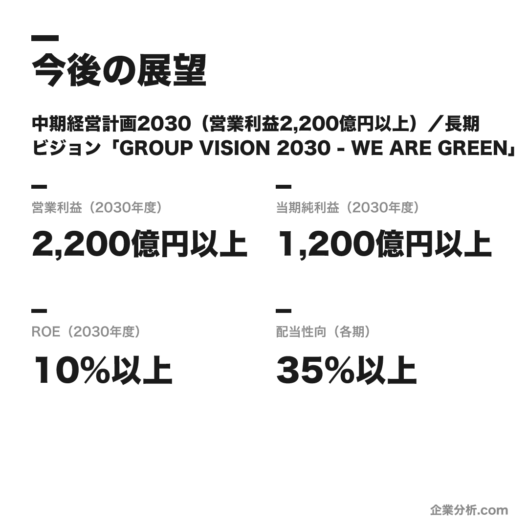 東急不動産の数値目標（2030年度）