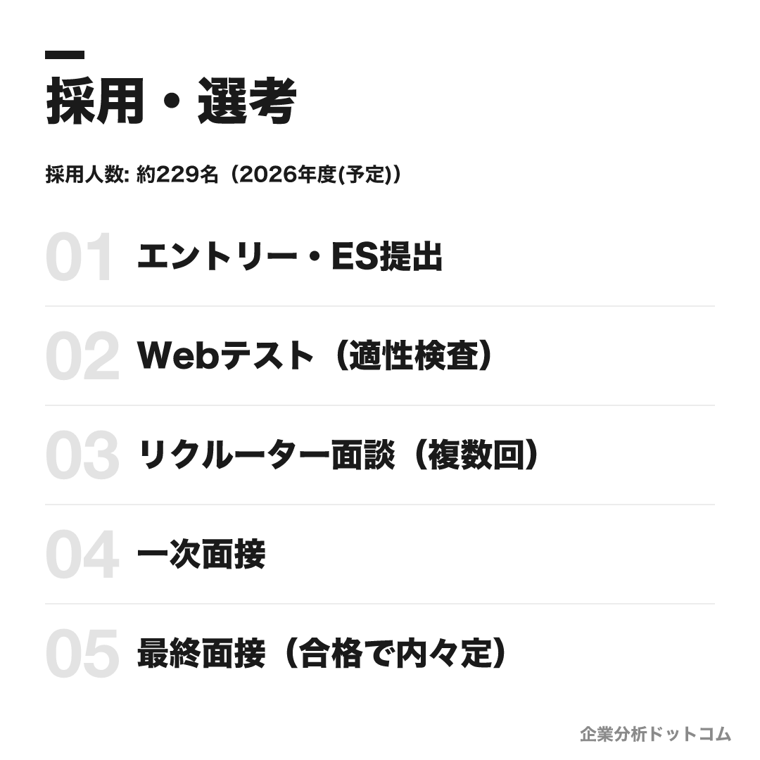 豊田自動織機の選考フロー