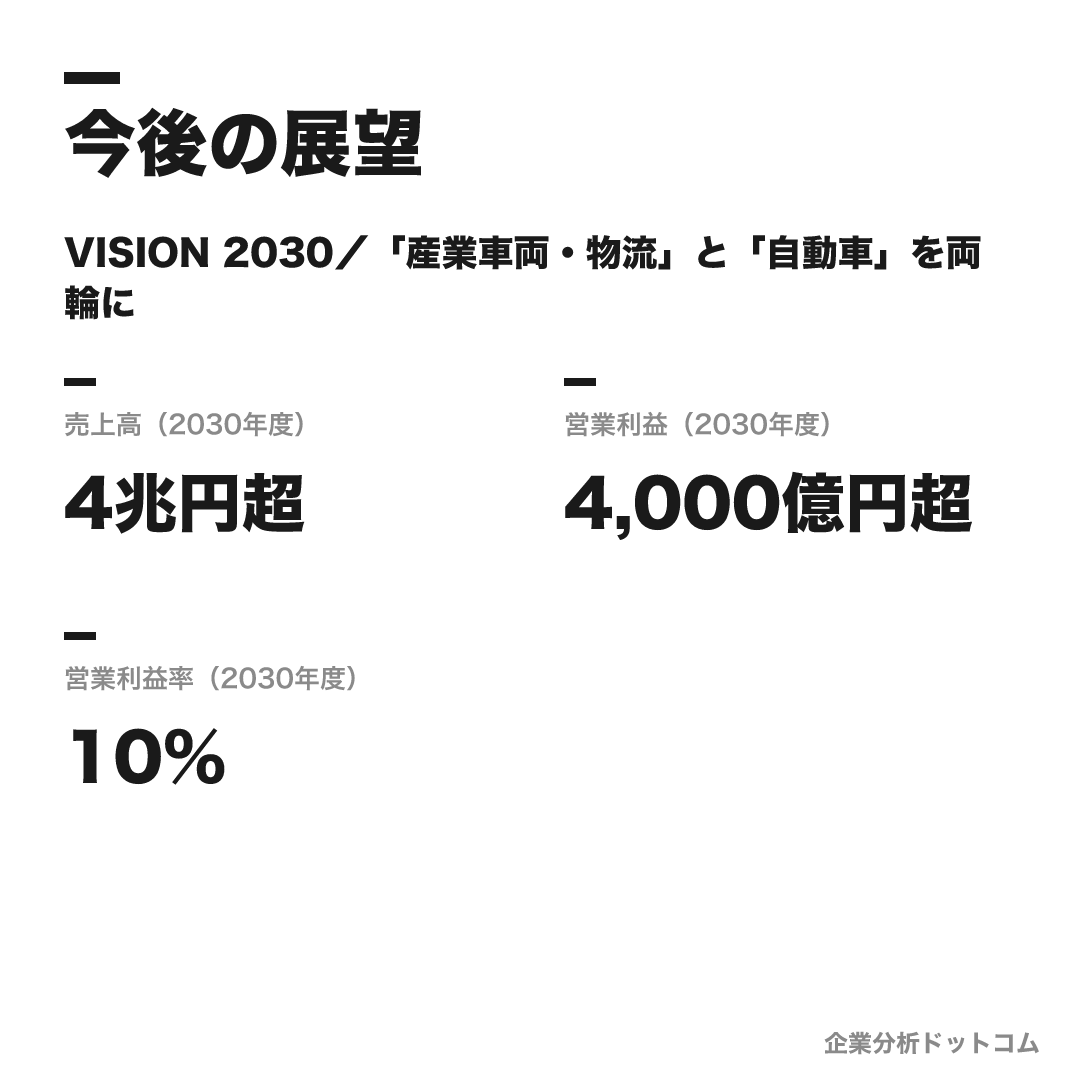 豊田自動織機の数値目標(2030年度)