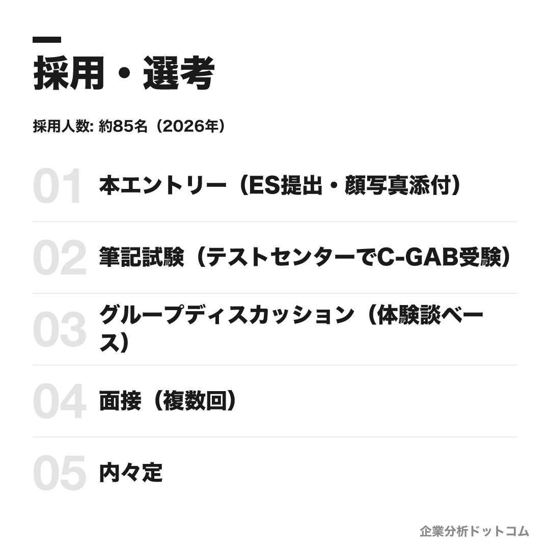 豊田通商の選考フロー