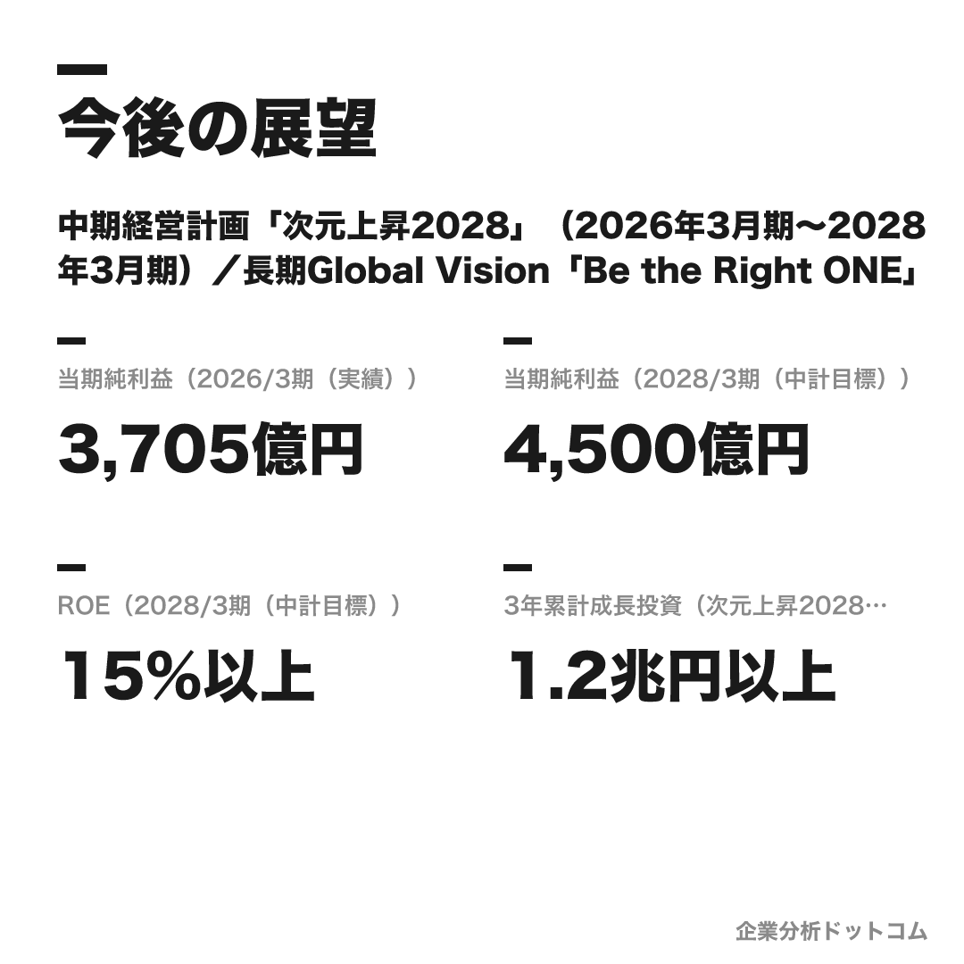 豊田通商の数値目標(2026/3期(実績))