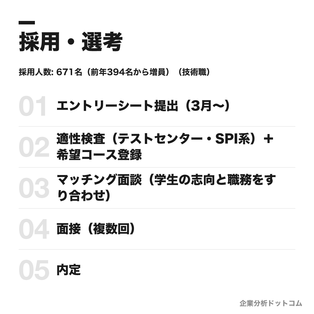 トヨタ自動車の選考フロー