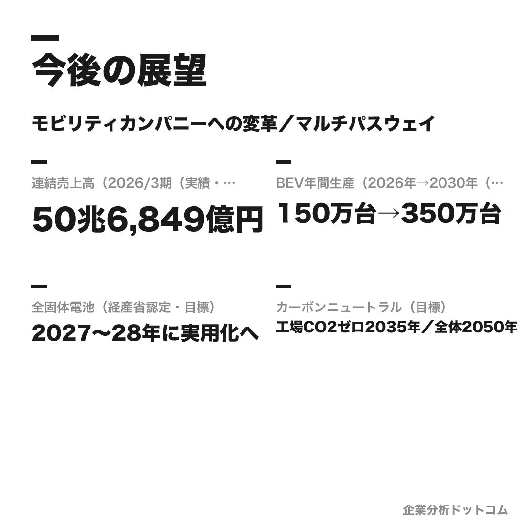 トヨタ自動車の数値目標(2026/3期(実績・日本企業初の50兆円超))
