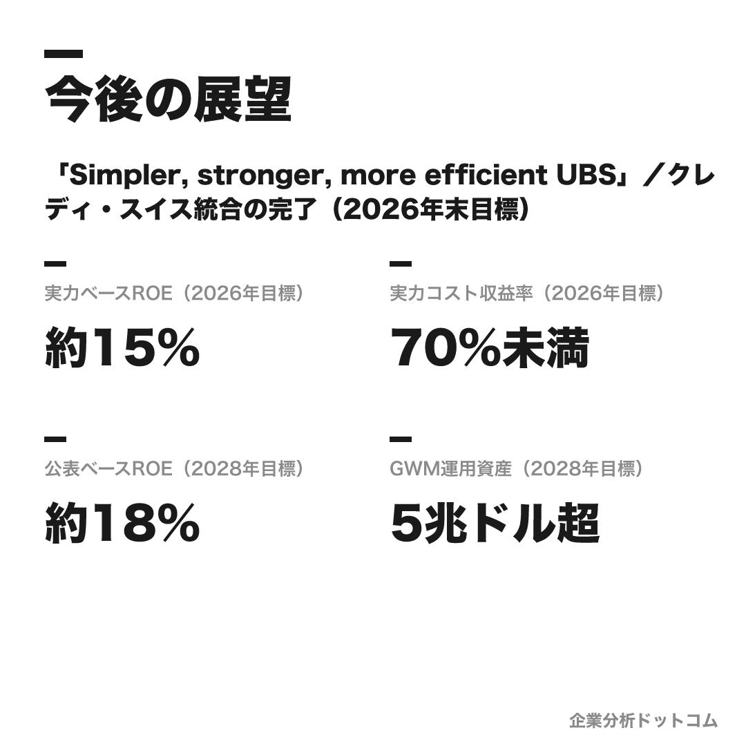 UBSの数値目標(2026年目標)