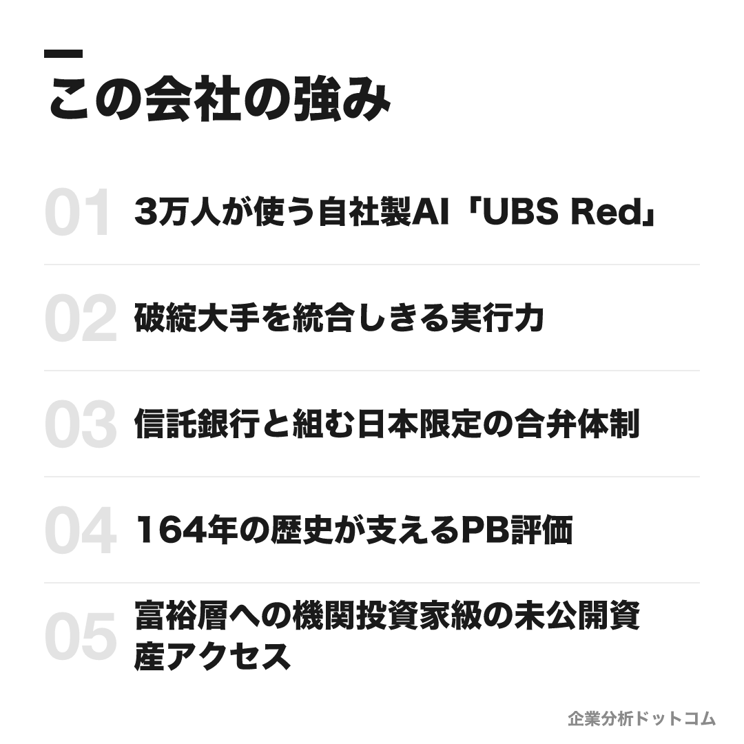 UBSの強み: 3万人が使う自社製AI「UBS Red」、破綻大手を統合しきる実行力、信託銀行と組む日本限定の合弁体制、164年の歴史が支えるPB評価、富裕層への機関投資家級の未公開資産アクセス