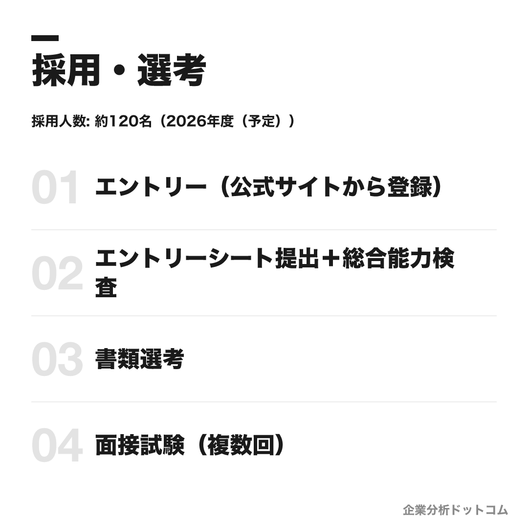UR都市機構の選考フロー