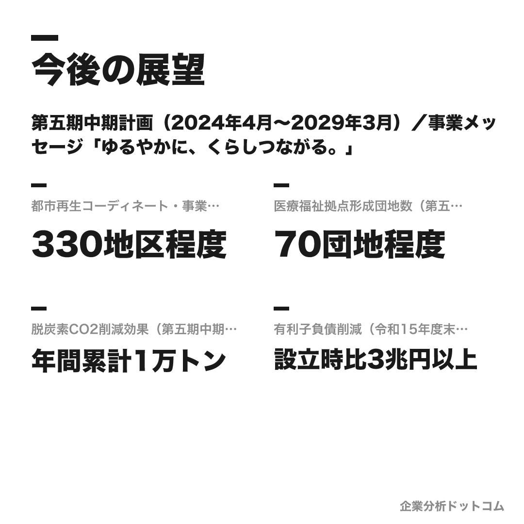 UR都市機構の数値目標（第五期中期計画（〜2029/3期））