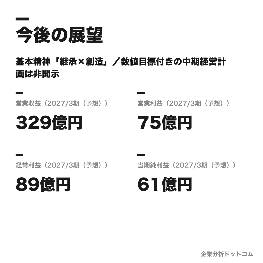 安田不動産の数値目標（2027/3期（予想））