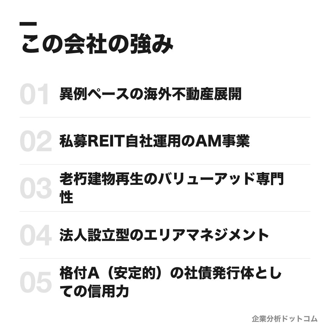 安田不動産の強み: 異例ペースの海外不動産展開、私募REIT自社運用のAM事業、老朽建物再生のバリューアッド専門性、法人設立型のエリアマネジメント、格付A（安定的）の社債発行体としての信用力