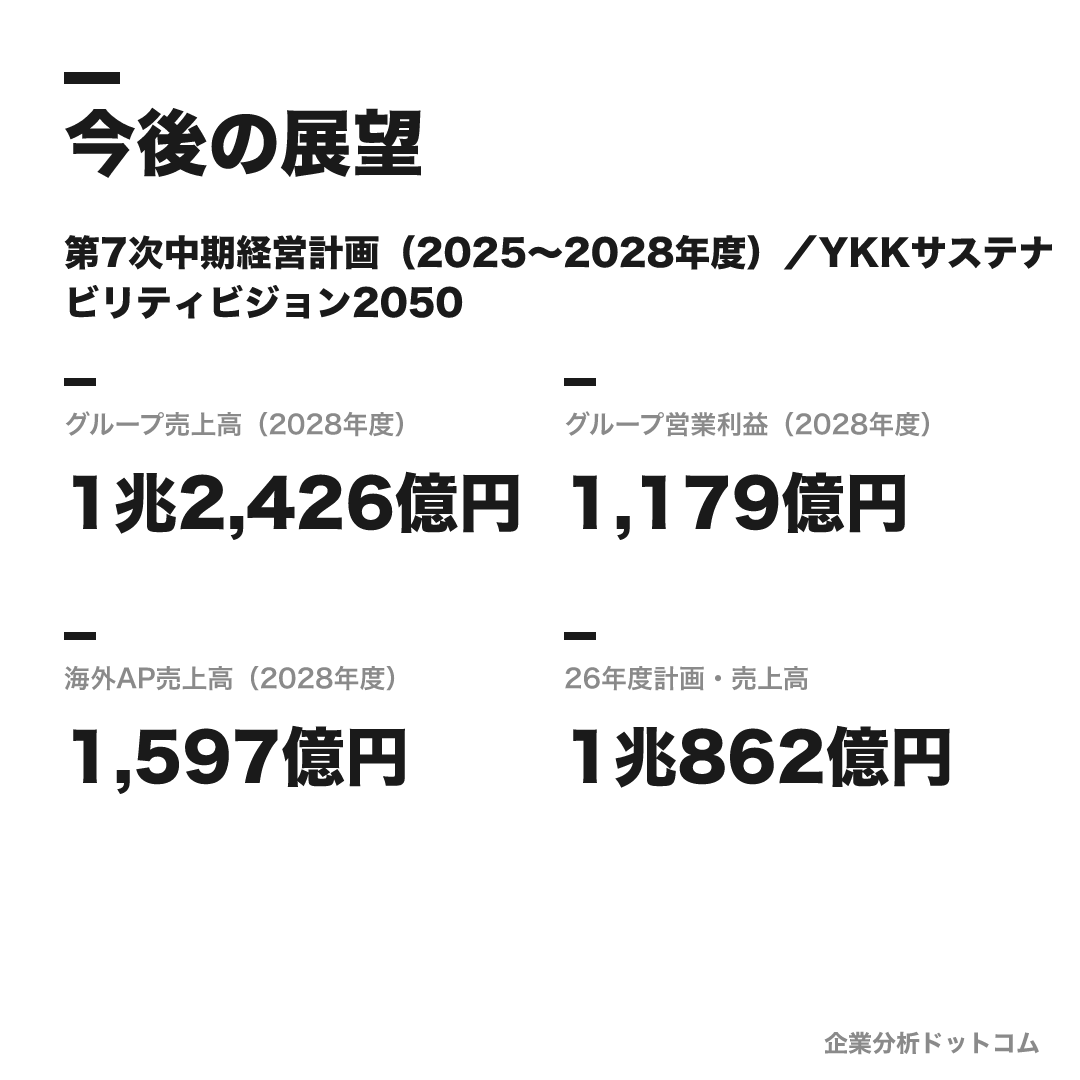 YKKの数値目標（2028年度）