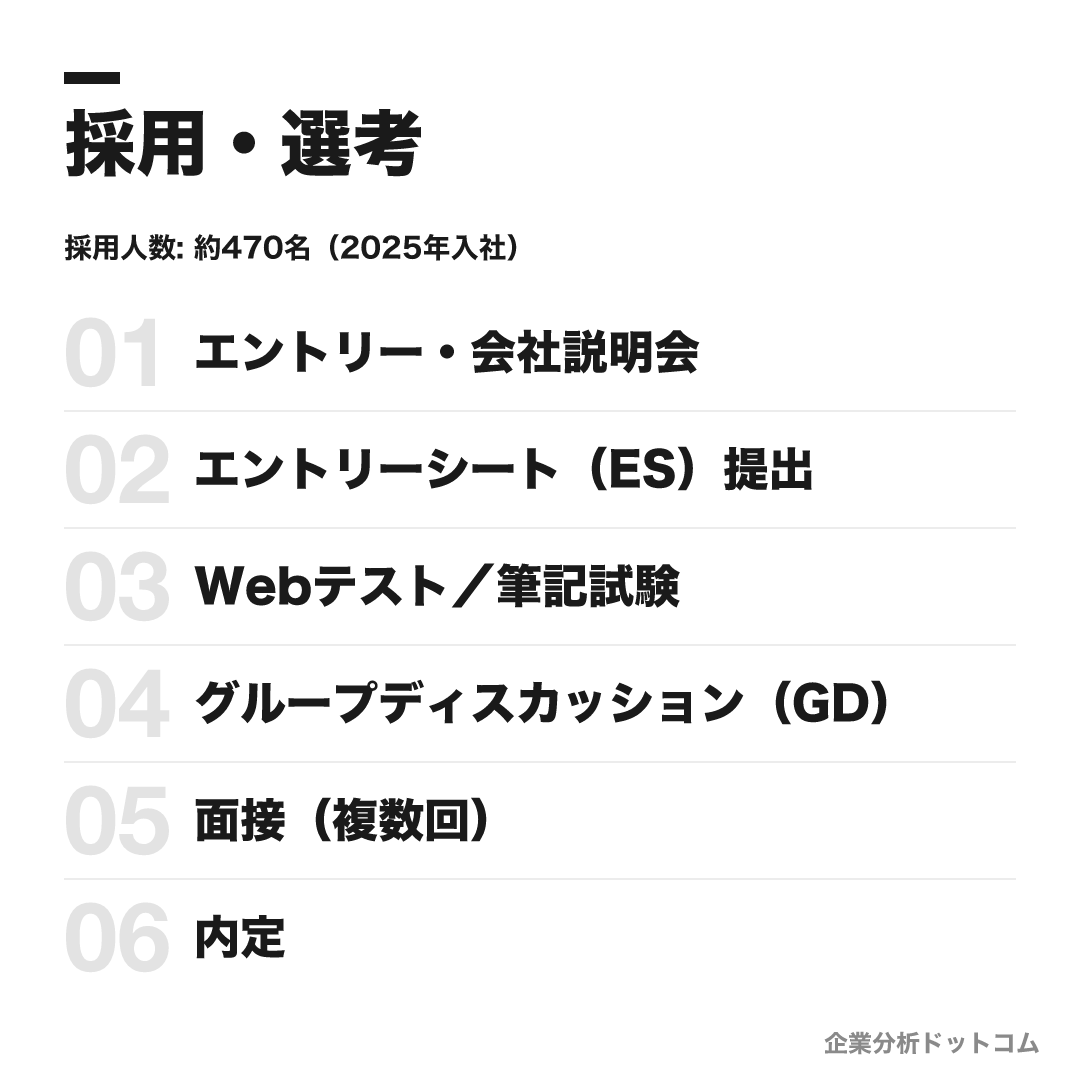株式会社ヨドバシカメラの選考フロー