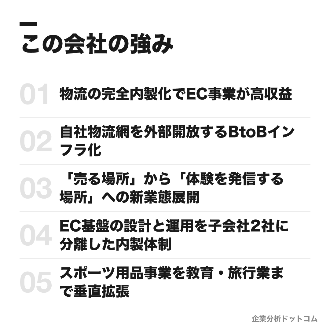 株式会社ヨドバシカメラの強み: 物流の完全内製化でEC事業が高収益、自社物流網を外部開放するBtoBインフラ化、「売る場所」から「体験を発信する場所」への新業態展開、EC基盤の設計と運用を子会社2社に分離した内製体制、スポーツ用品事業を教育・旅行業まで垂直拡張
