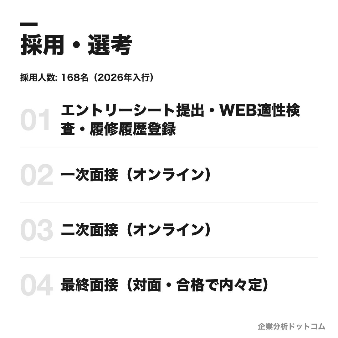 横浜銀行の選考フロー