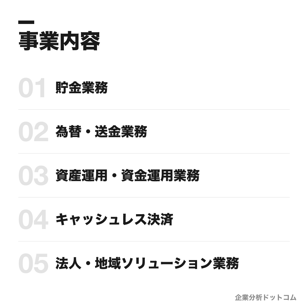 ゆうちょ銀行の事業内容: 貯金業務、為替・送金業務、資産運用・資金運用業務、キャッシュレス決済、法人・地域ソリューション業務