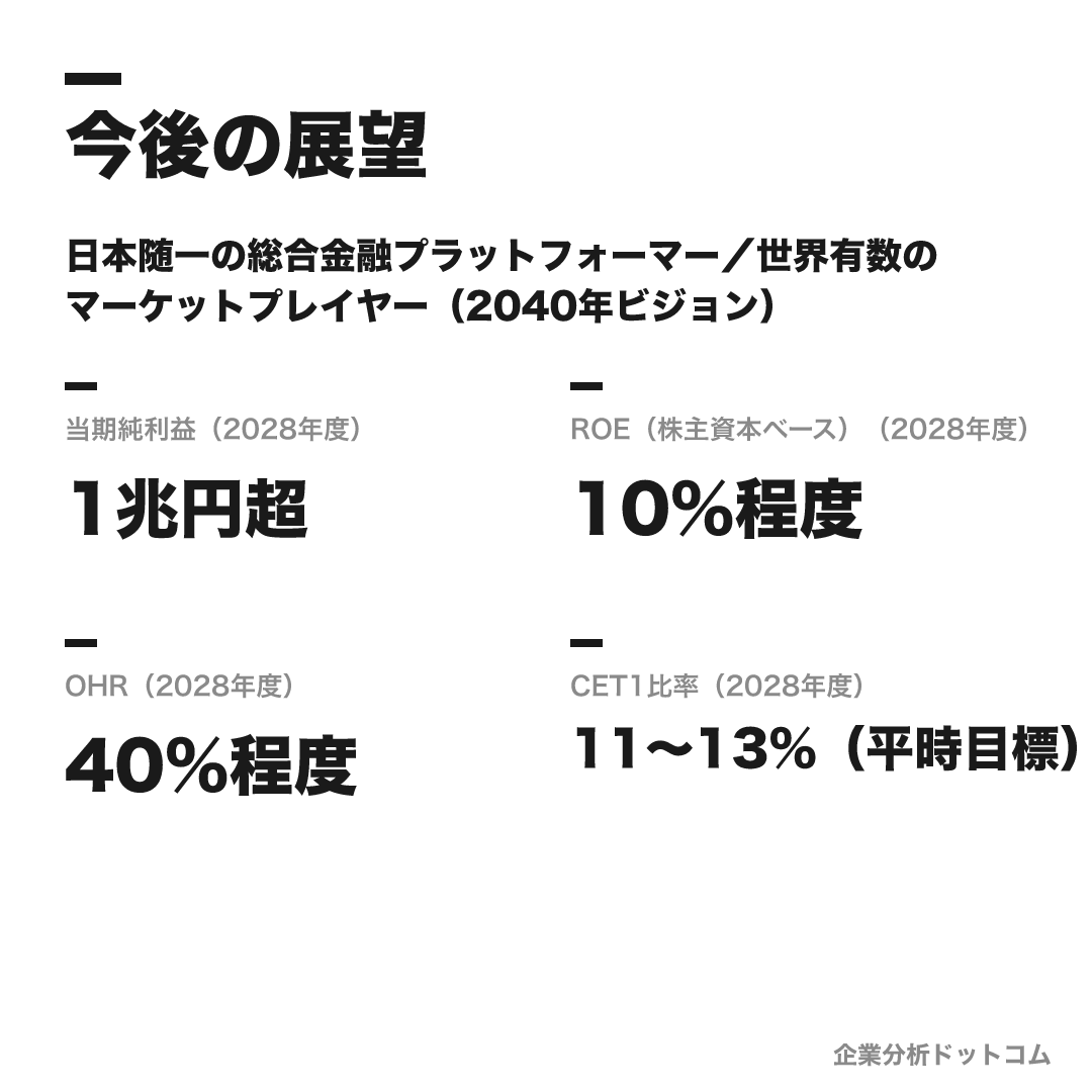 ゆうちょ銀行の数値目標（2028年度）