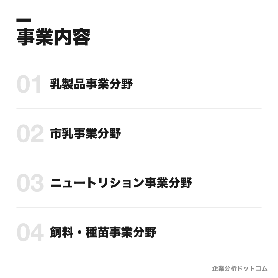 雪印メグミルクの事業内容: 乳製品事業分野、市乳事業分野、ニュートリション事業分野、飼料・種苗事業分野