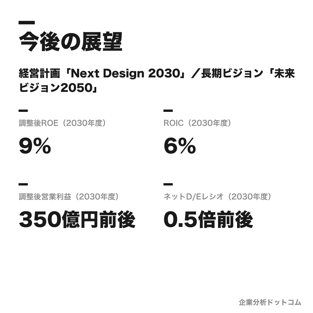 雪印メグミルクの数値目標(2030年度)