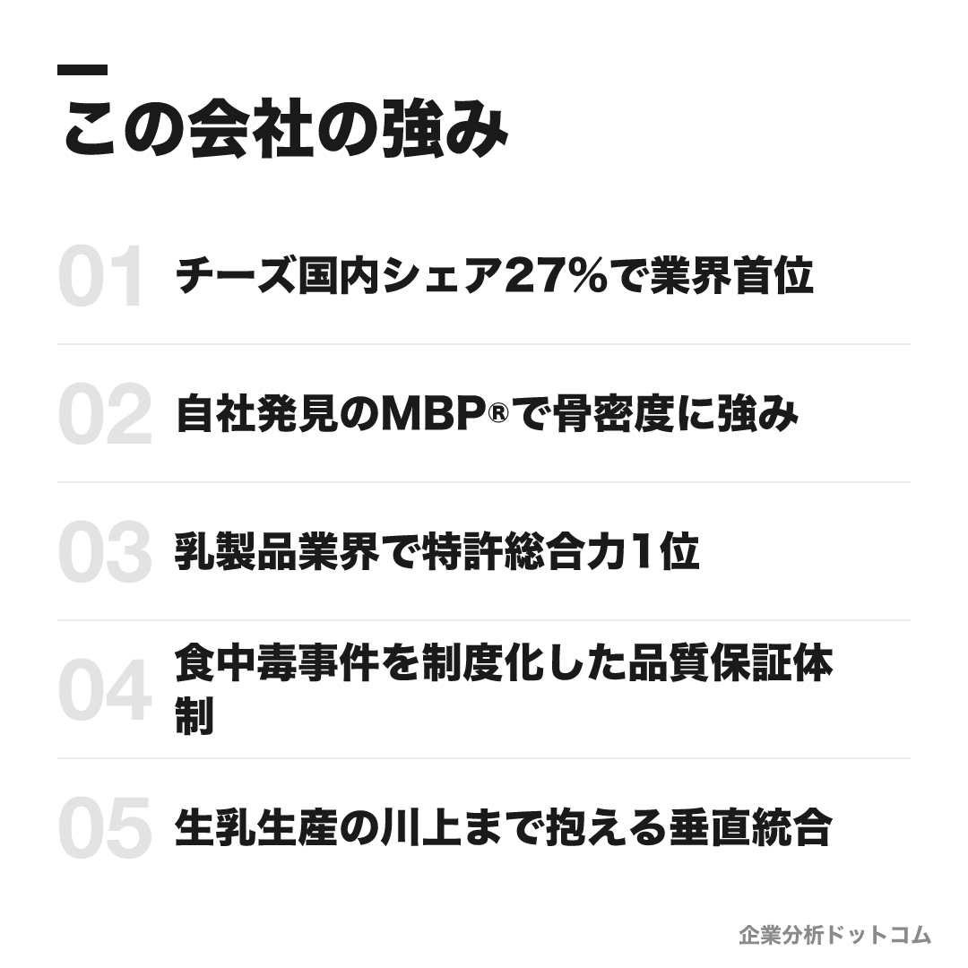 雪印メグミルクの強み: チーズ国内シェア27%で業界首位、自社発見のMBP®で骨密度に強み、乳製品業界で特許総合力1位、食中毒事件を制度化した品質保証体制、生乳生産の川上まで抱える垂直統合