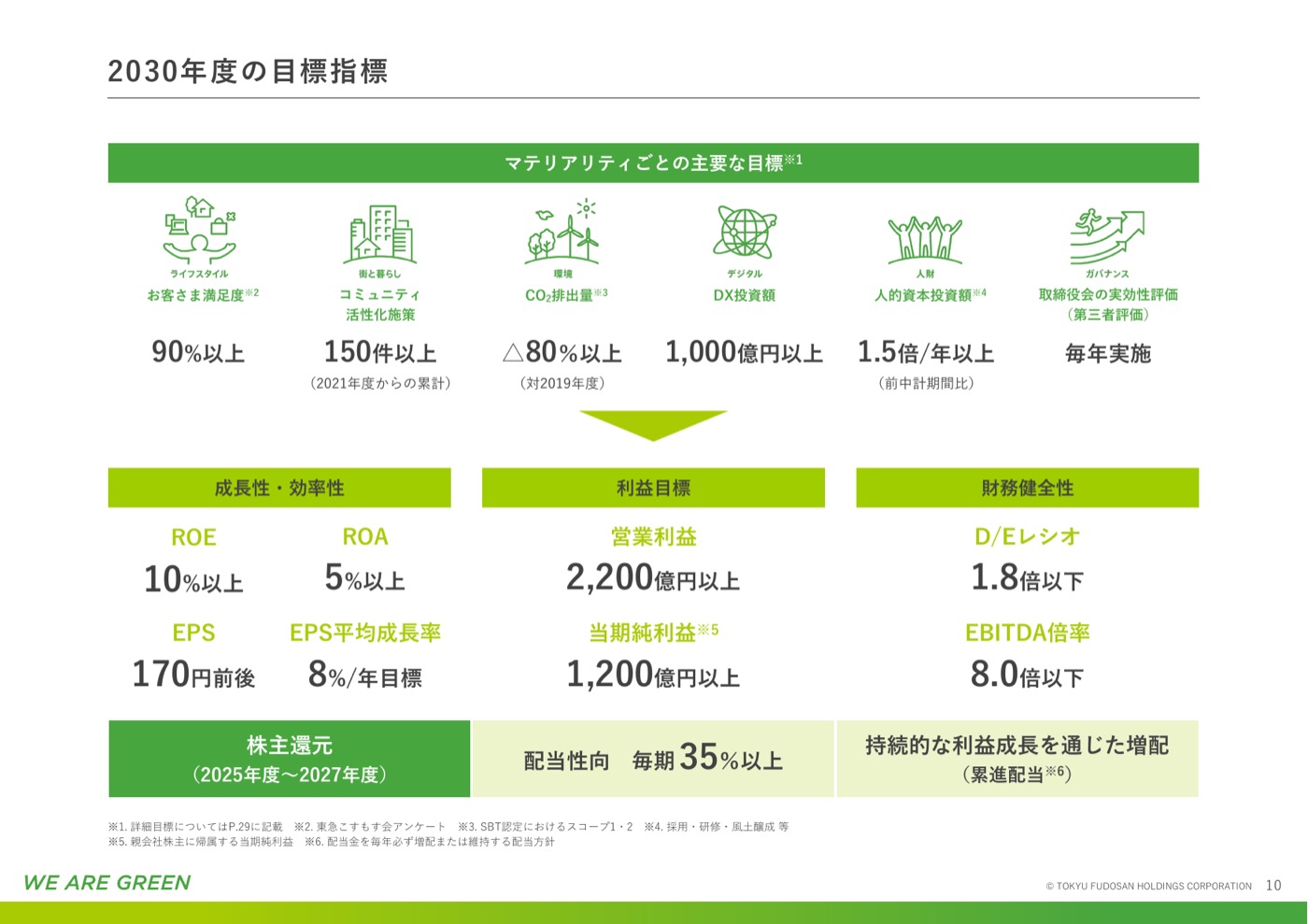 中期経営計画2030における2030年度の目標指標