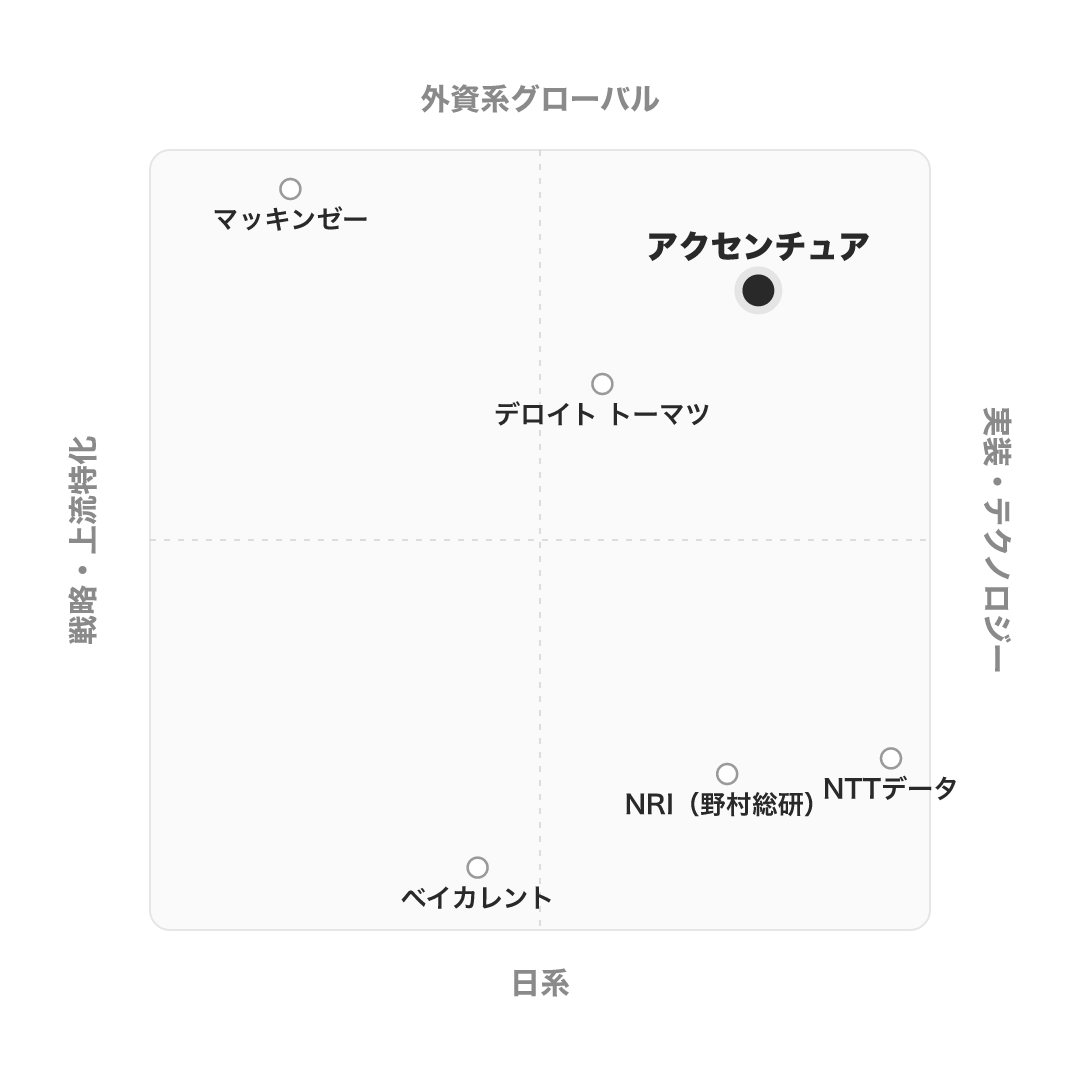 アクセンチュア のポジショニングマップ
