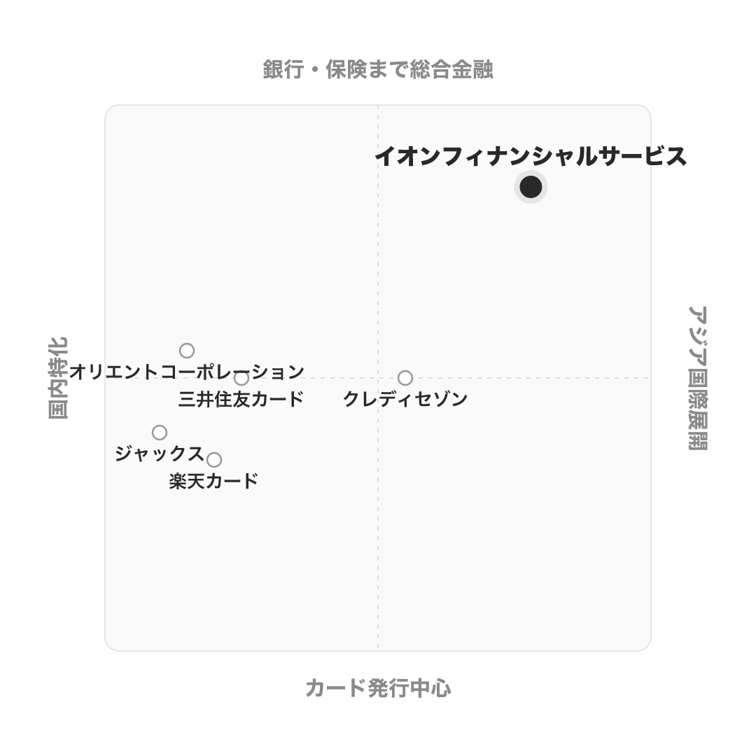 イオンフィナンシャルサービス のポジショニングマップ