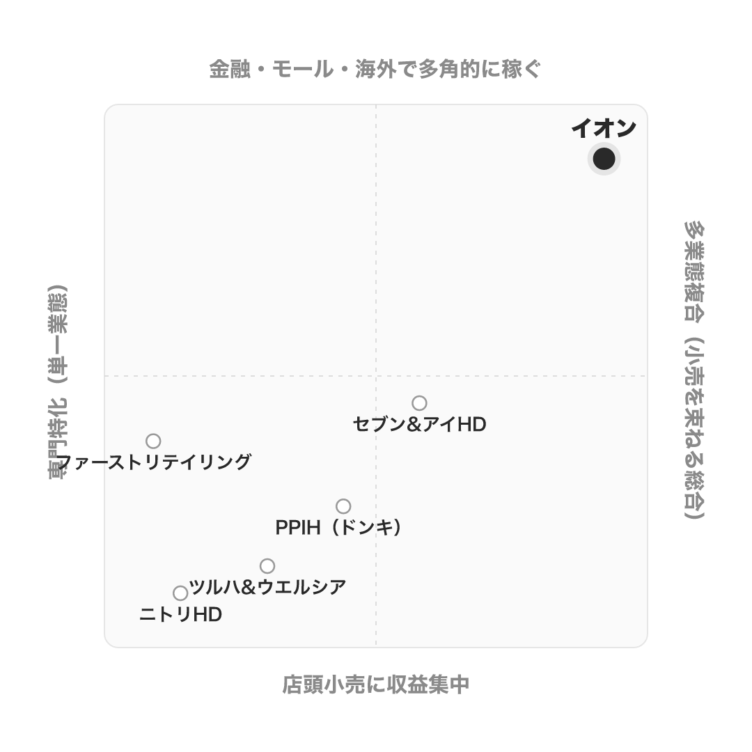 イオン のポジショニングマップ