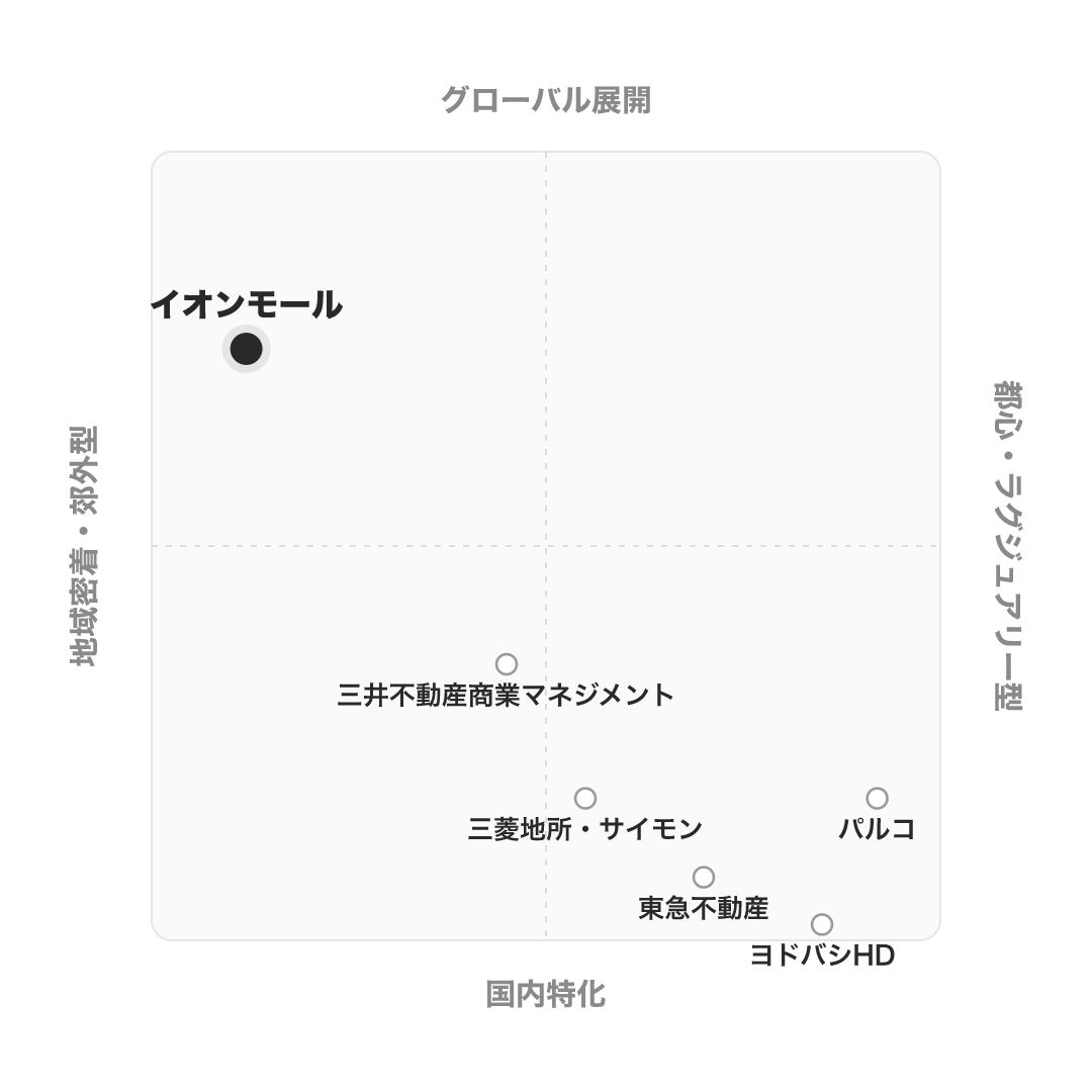 イオンモール のポジショニングマップ