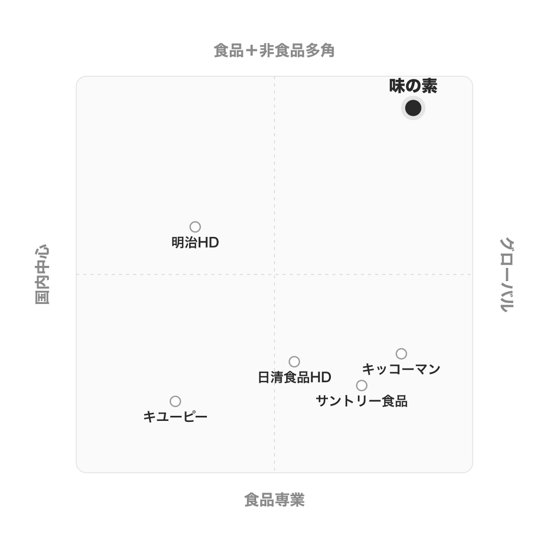 味の素 のポジショニングマップ