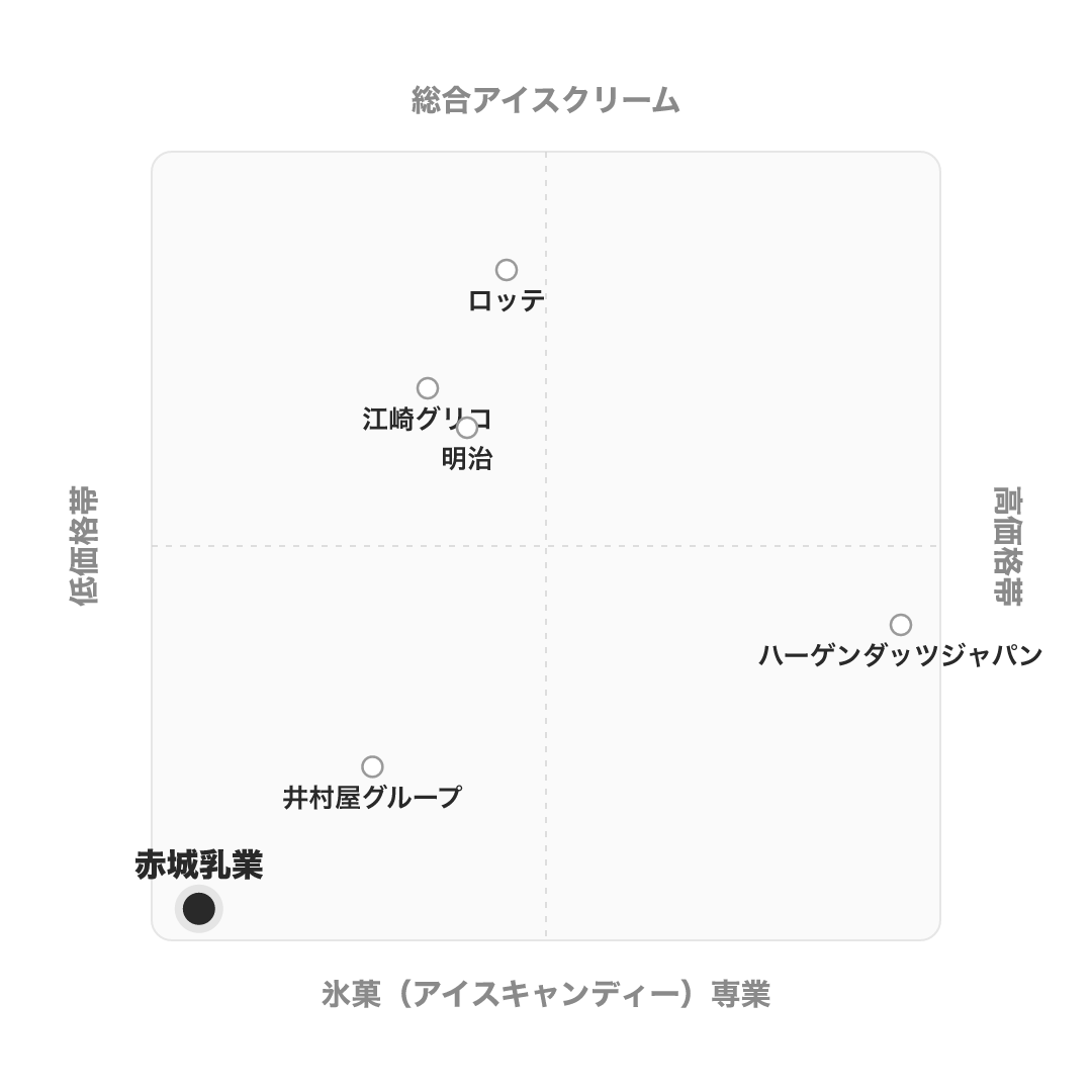 赤城乳業 のポジショニングマップ