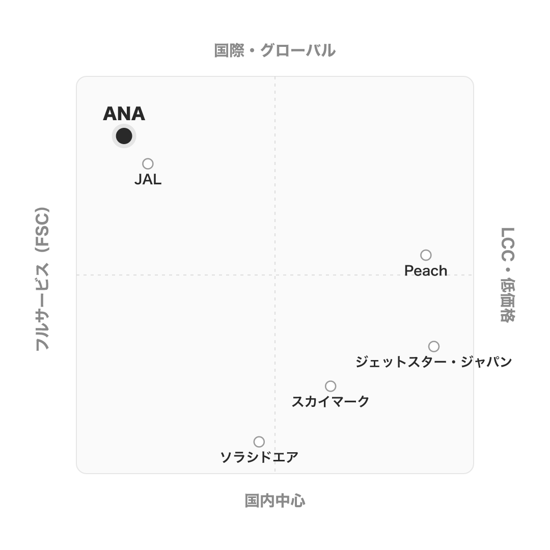 ANA（ANAホールディングス／全日本空輸） のポジショニングマップ